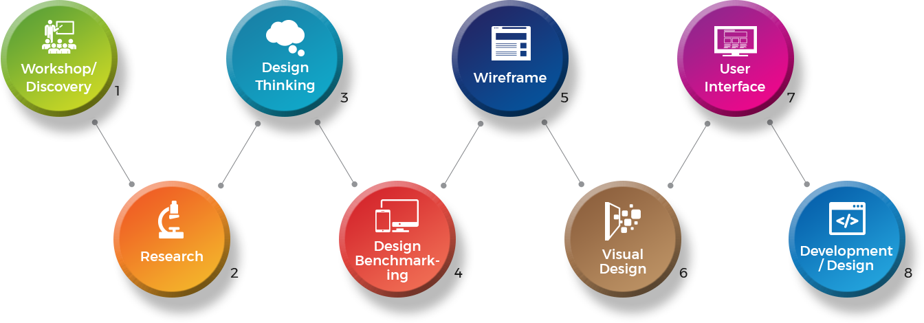 UX Design Company India